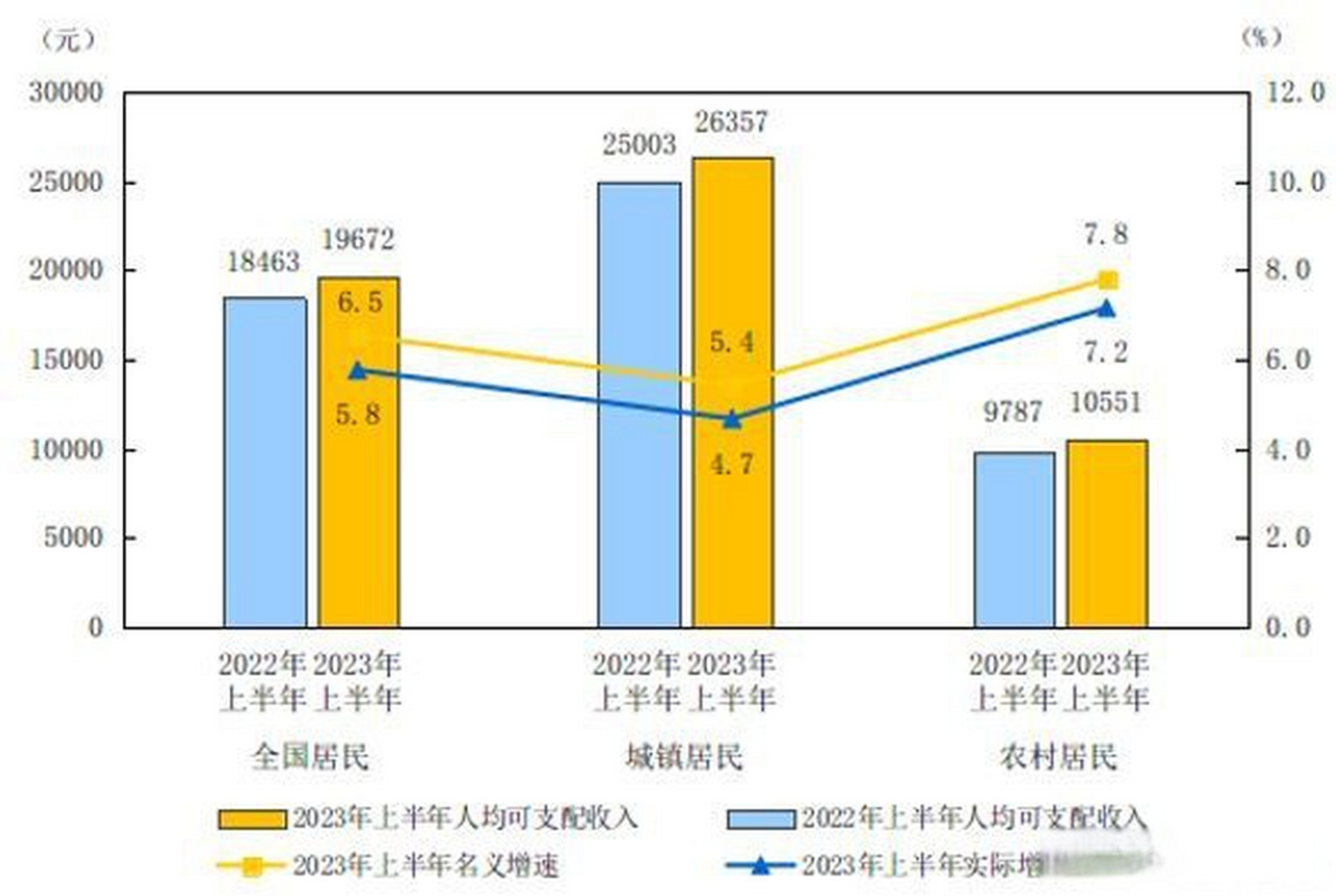 【国家统计局:上半年全国居民人均可支配收入19672元】国家统计局数据