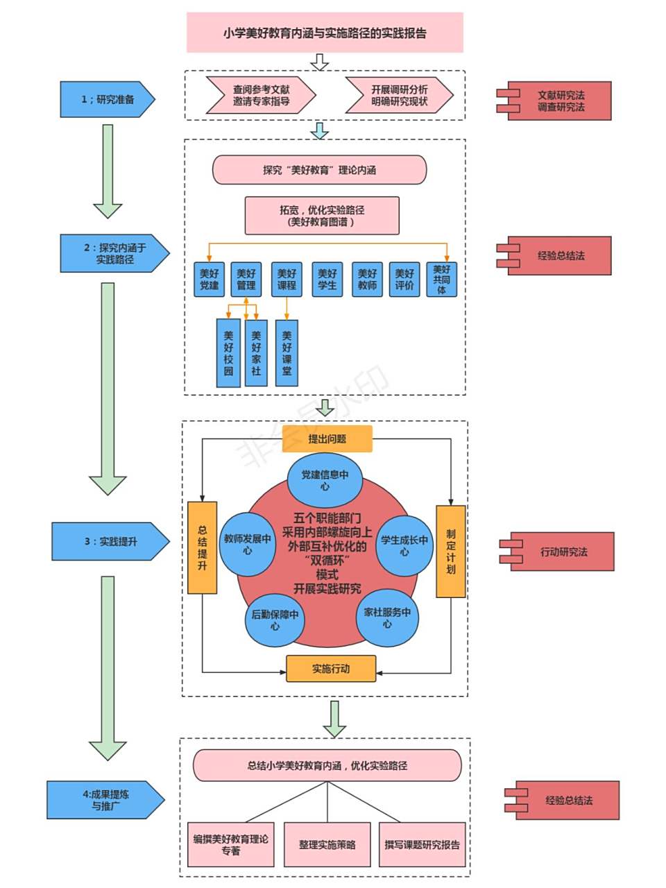 课题研究框架图是课题整体研究内容及思路的预 设流程图,是研究者在