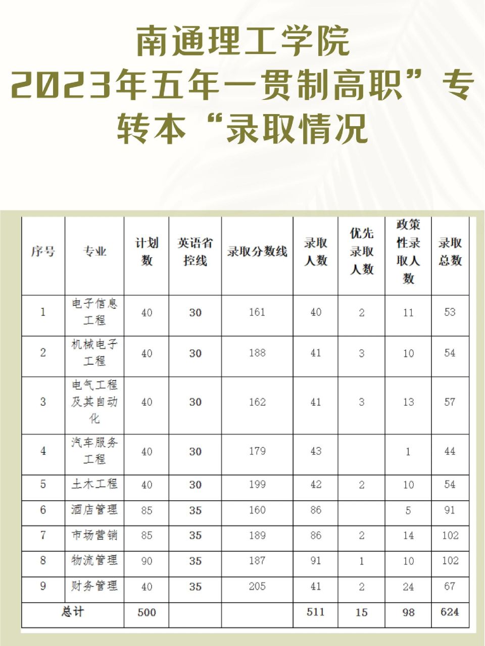南通理工学院五年制录取分数线 南通理工学院2023年五年一贯制高职"专