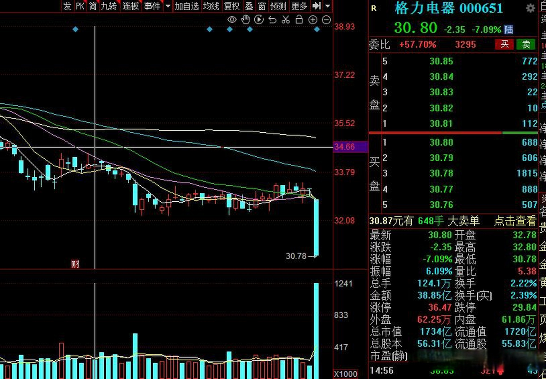 格力今日走势怎么样(格力电器000651今天走势)