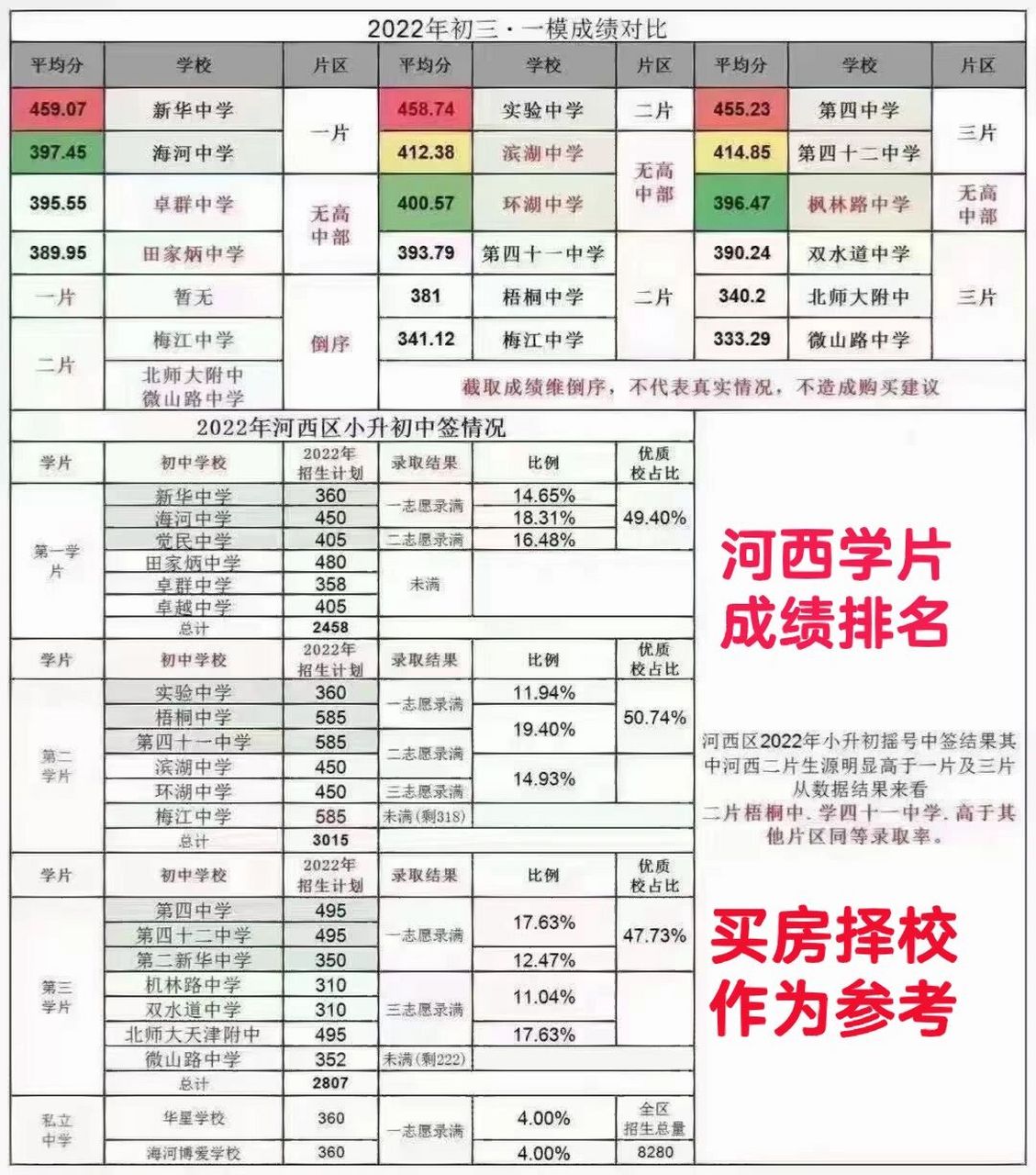 河西三个片区初中学校成绩排名,一片整体好