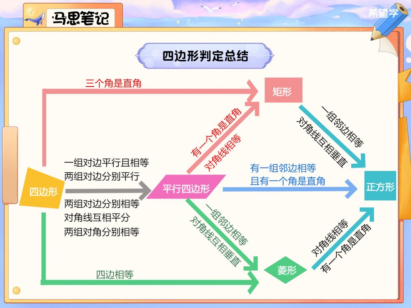 四边形的关系示意图图片