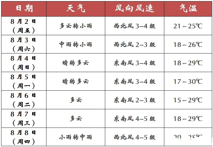 7月份内蒙古天气情况