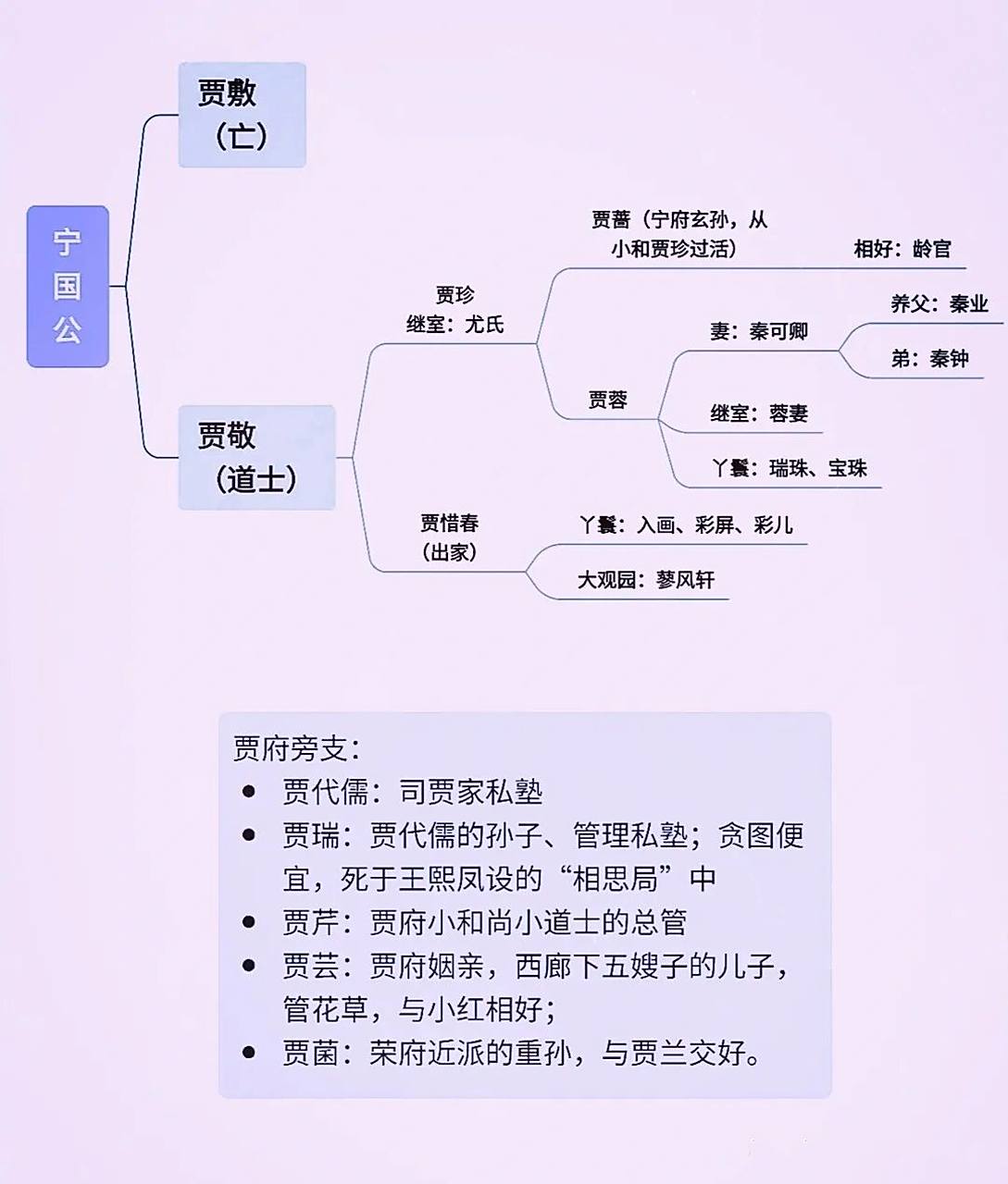 《红楼梦》人物关系梳理思维导图 思维导图,有助于孩子们理清红楼梦中
