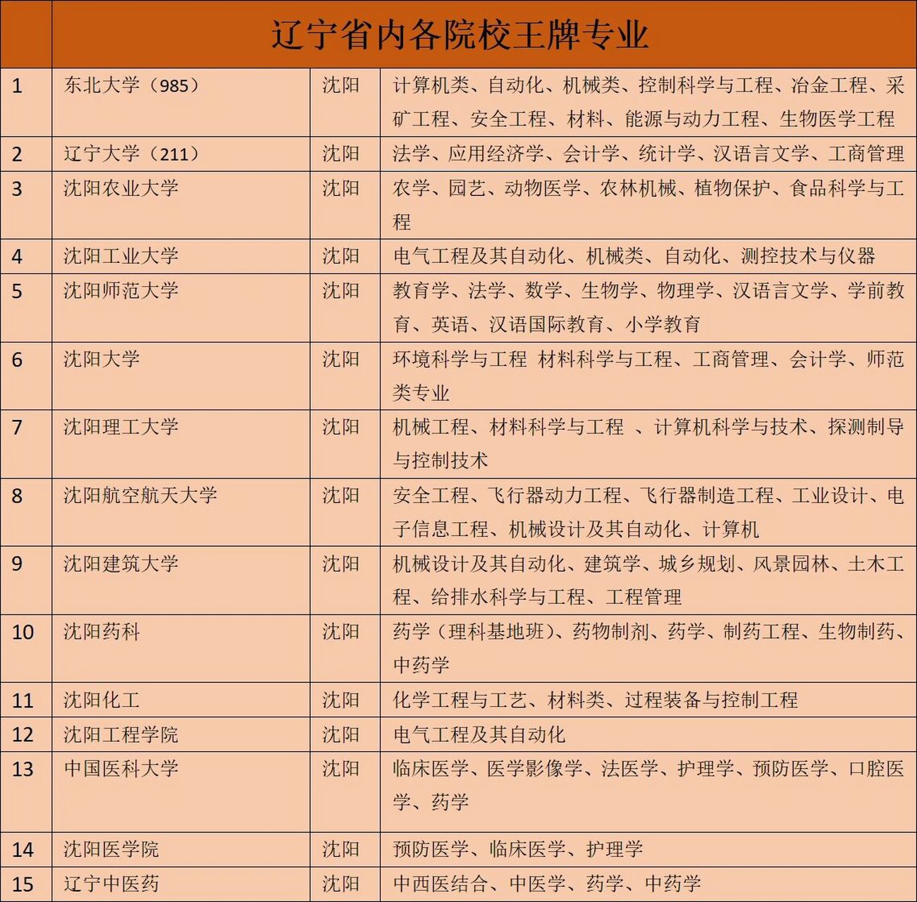 辽宁省内各高校王牌专业汇总～沈阳