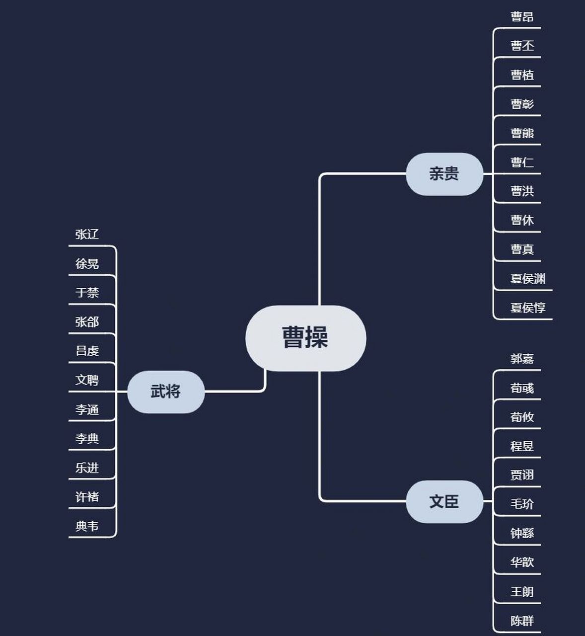 整理一波《三國演義》的人物關係圖,人物關係理清了,劇情看起來也不