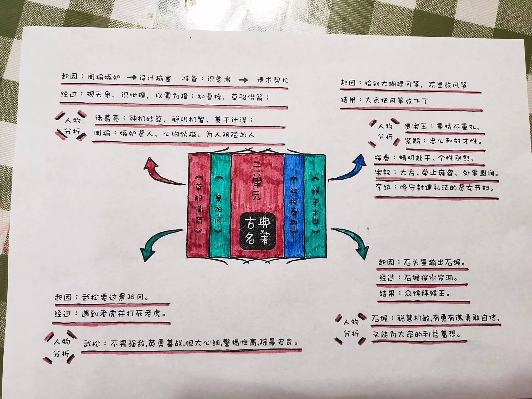 五年级下册二单元思维导图