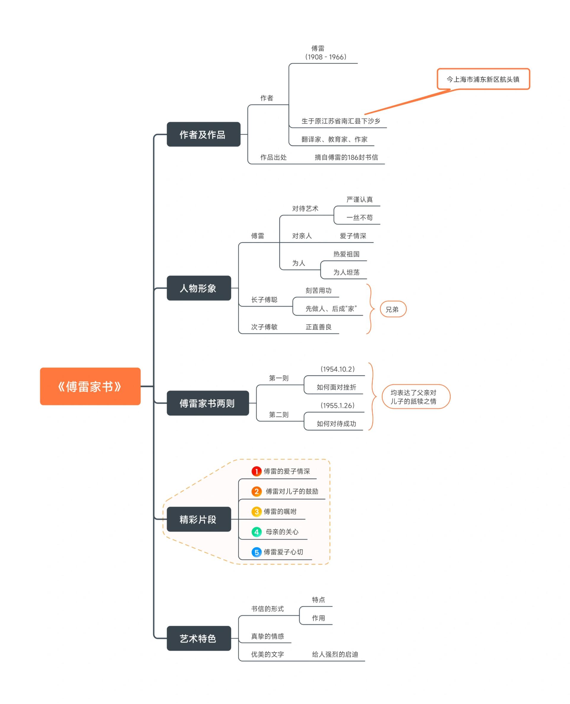 傅雷健康之道思维导图图片