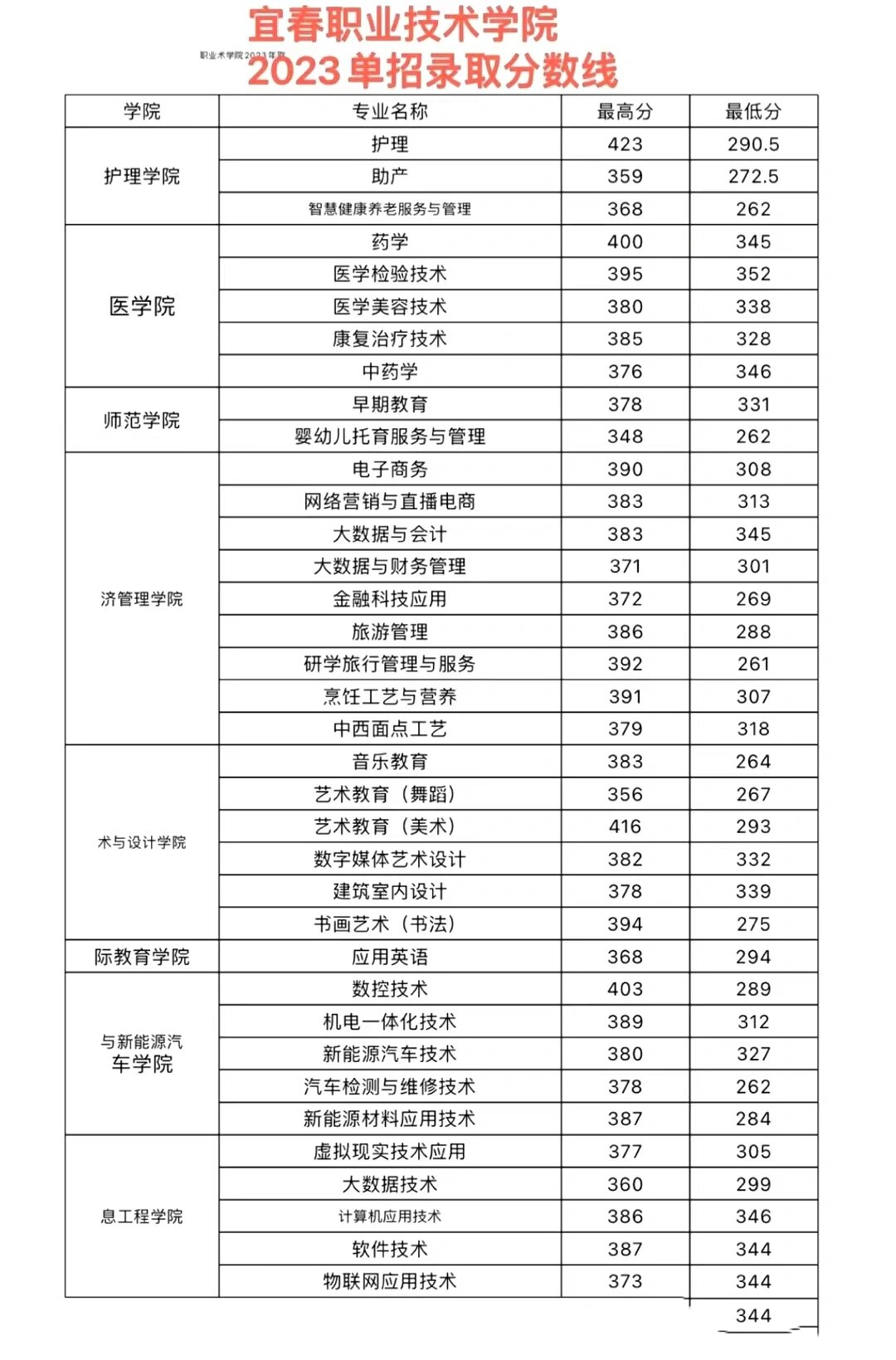 2024年江西单招部分高校录取分数线