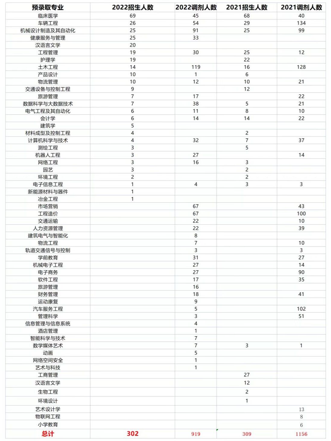 2021攀枝花学院二本线图片