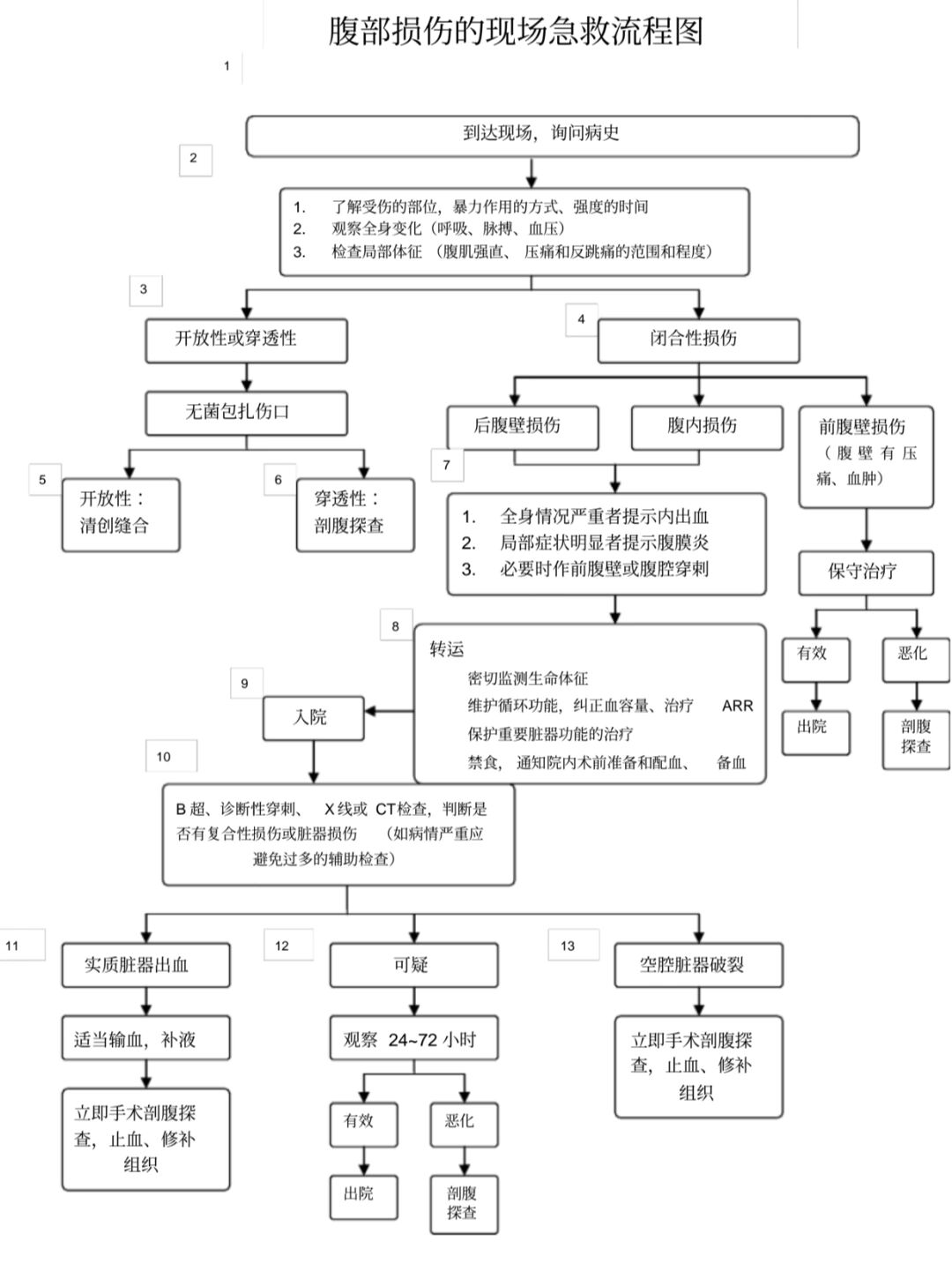 腹部损伤的现场急救流程图 腹部损伤可分为开放性和闭合性两大类.