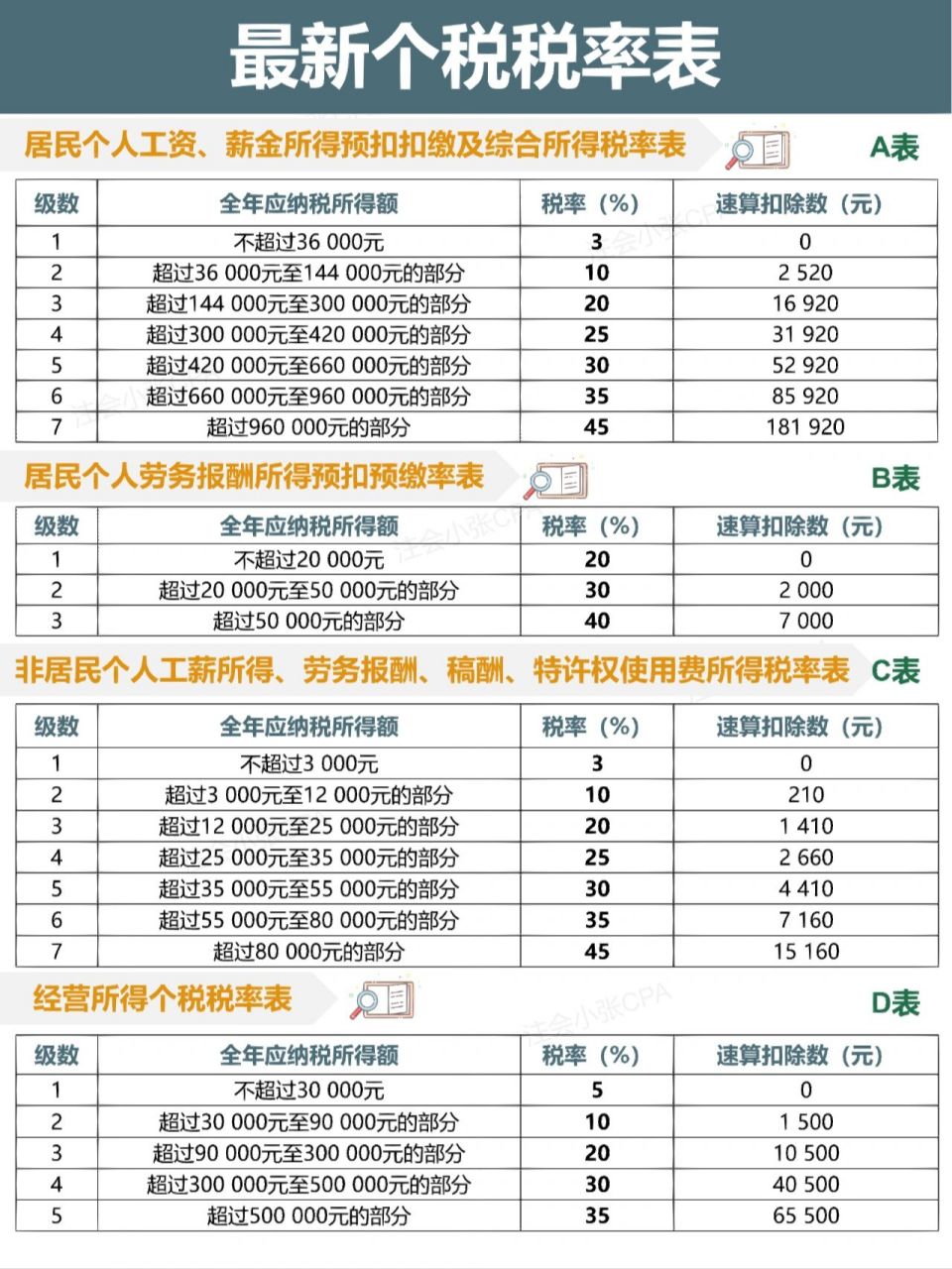 95个税计算公式: 98个人所得税=税率*应纳税所得额-速算扣除数
