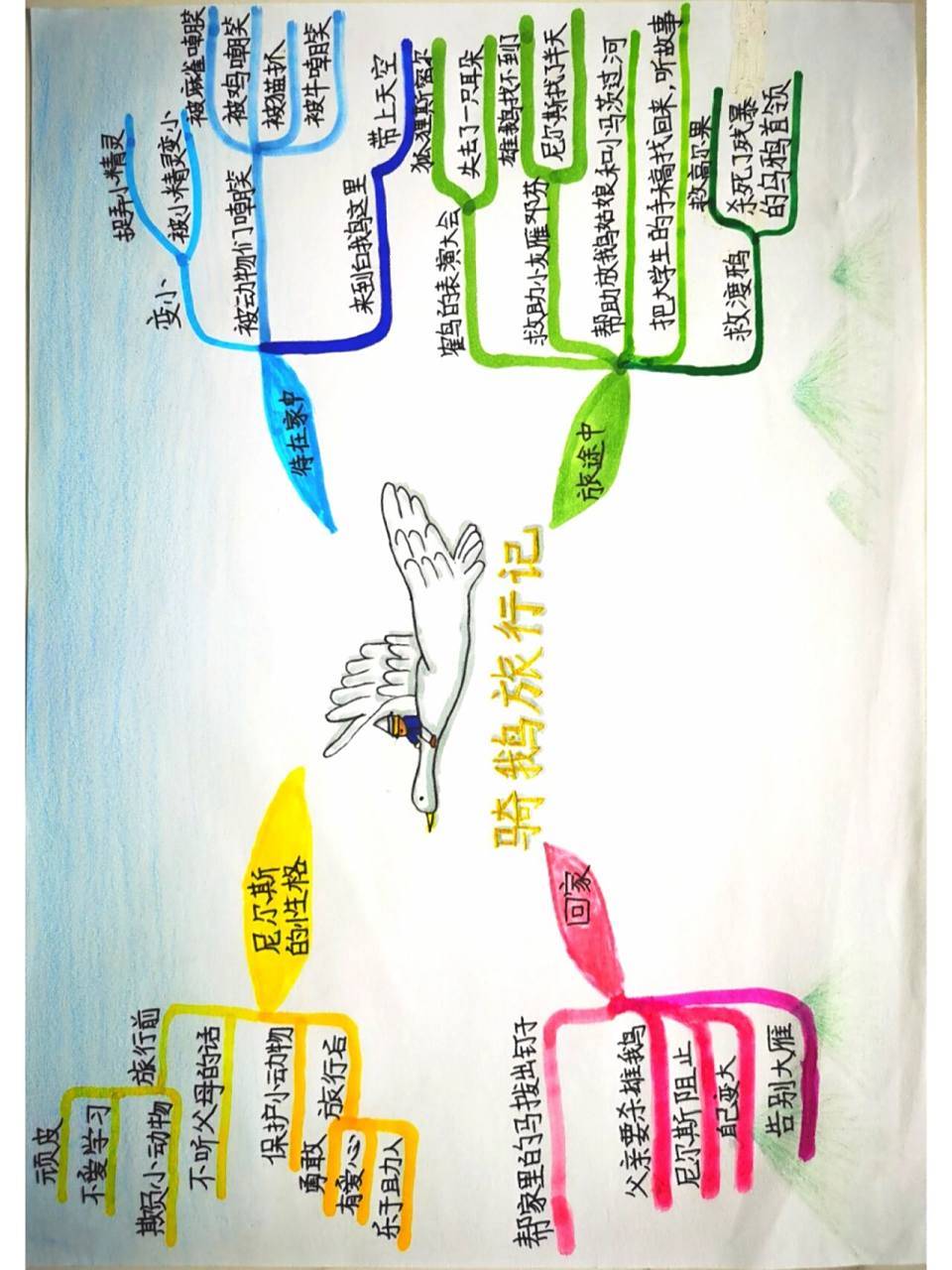 骑鹅旅行记思维导图 小孩在学习做思维导图,有参考网上大神的一些思路
