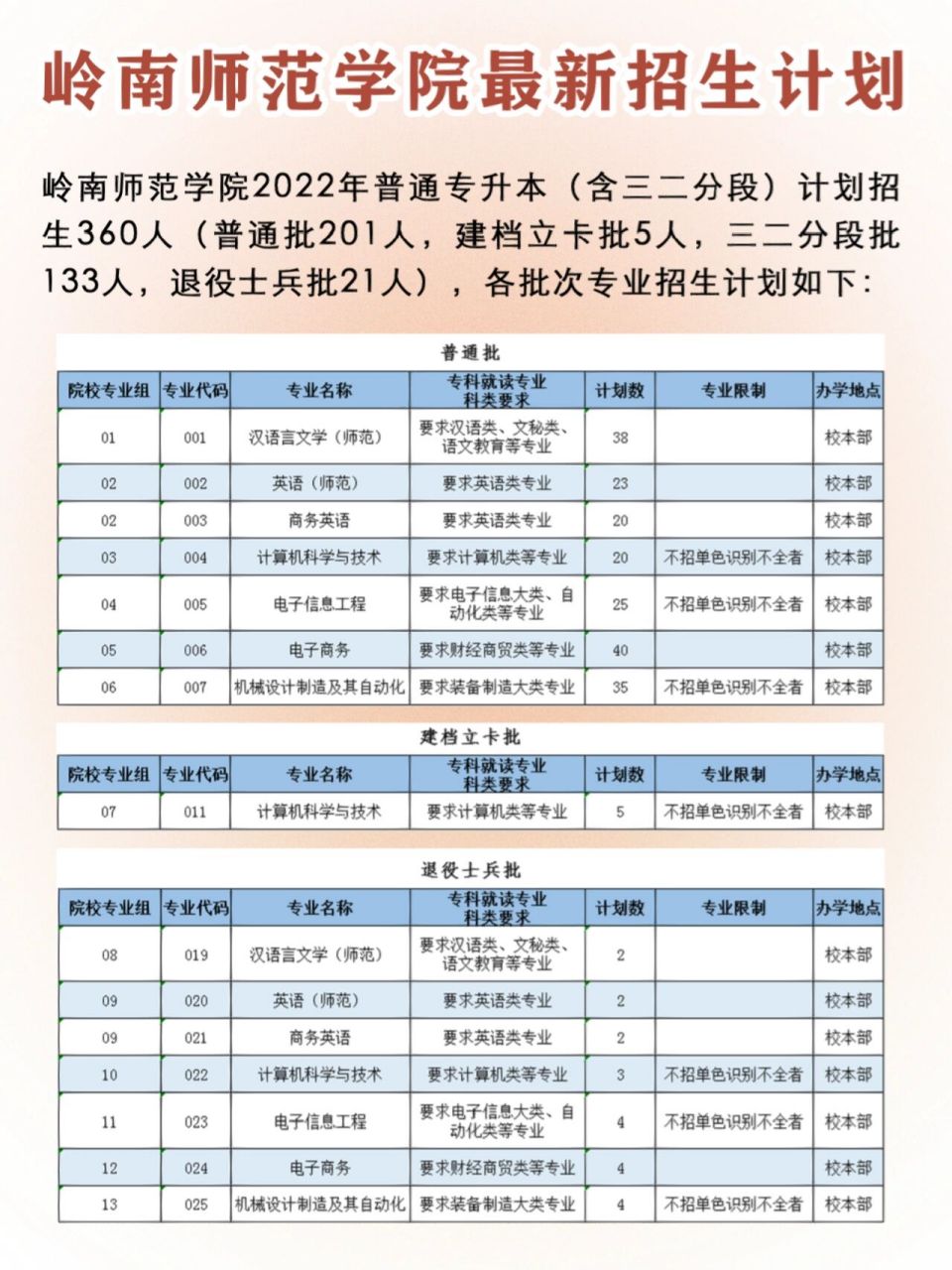 岭南师范学院最新招生计划 | 23广东专插本 好消息!