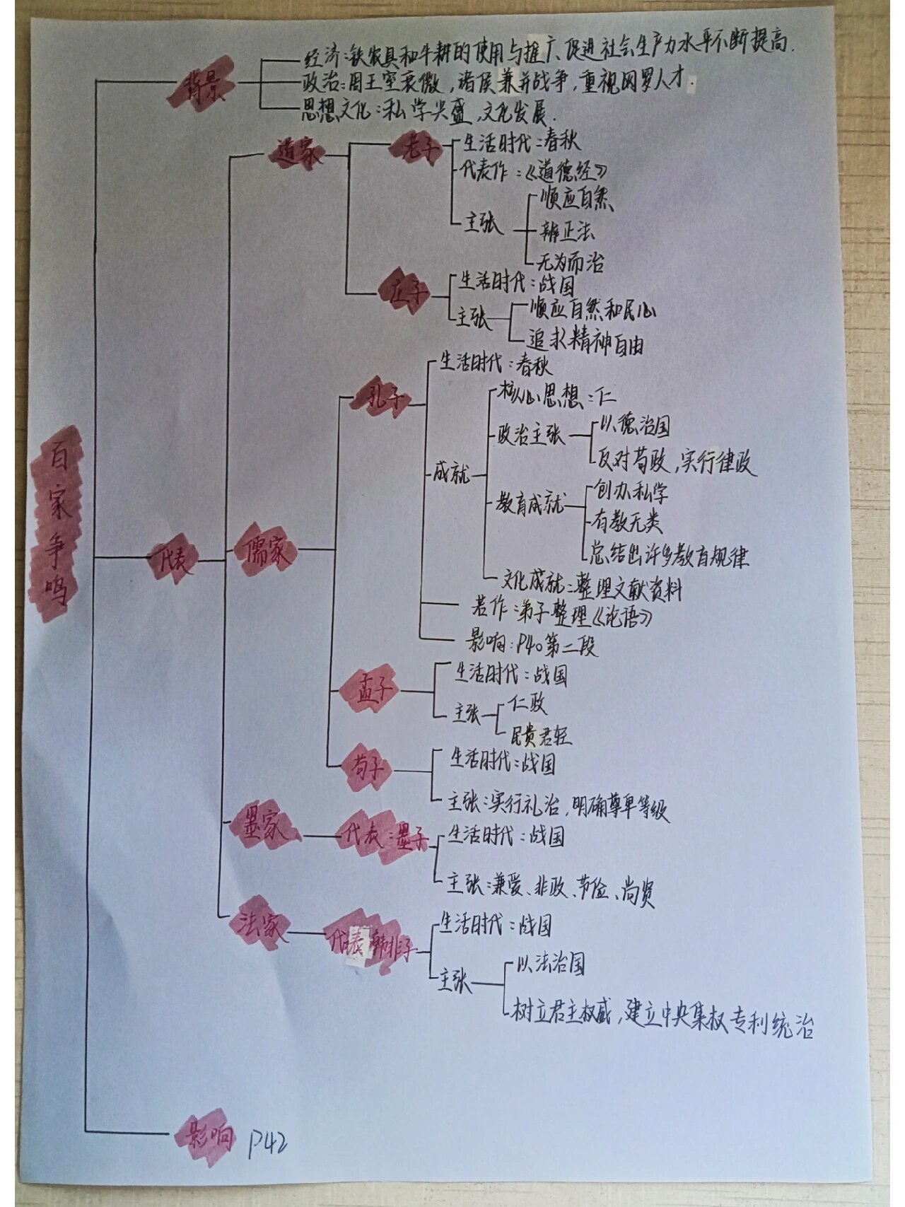 历史百家争鸣思维导图图片