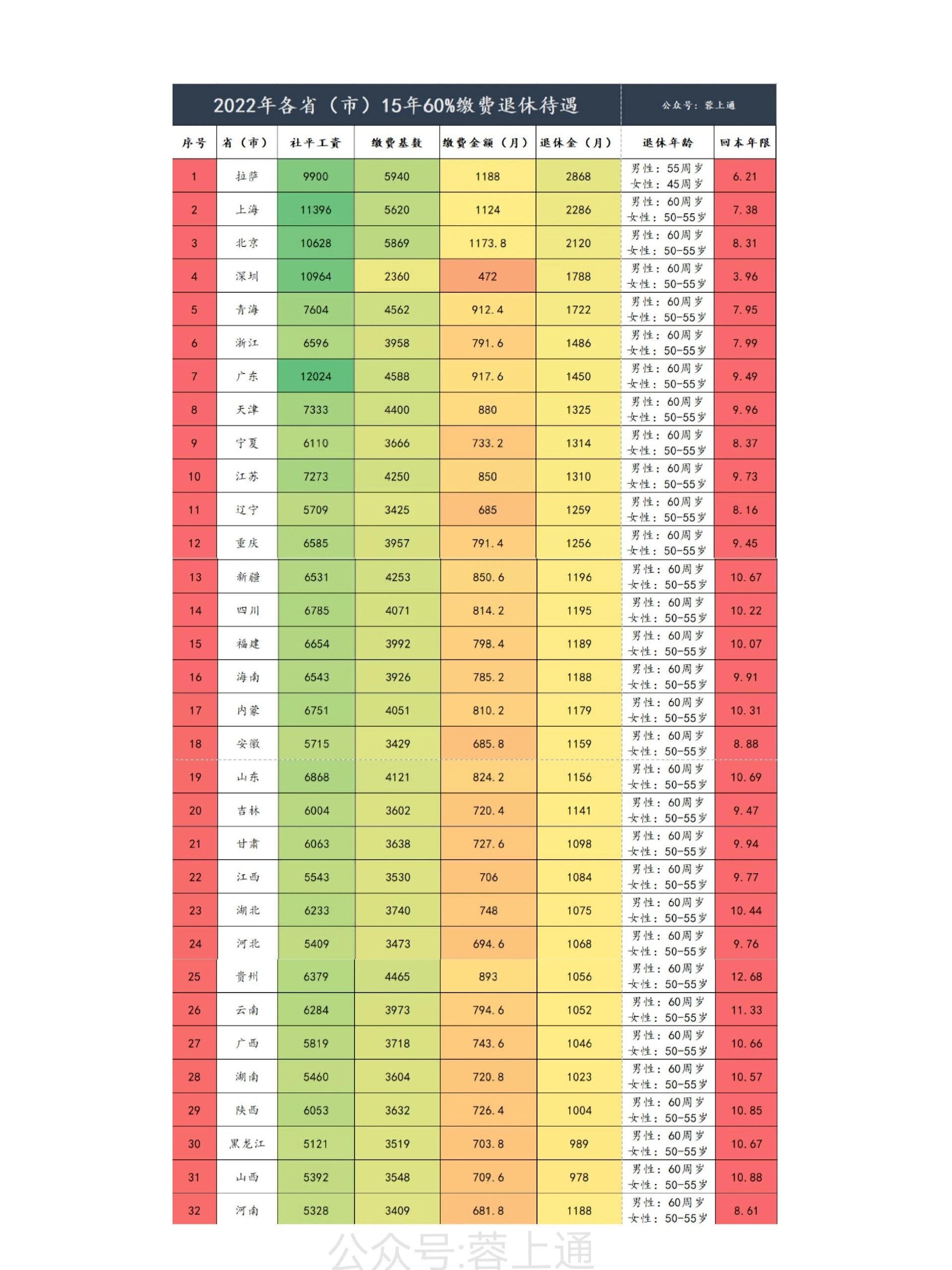 灵活就业退休金明细表