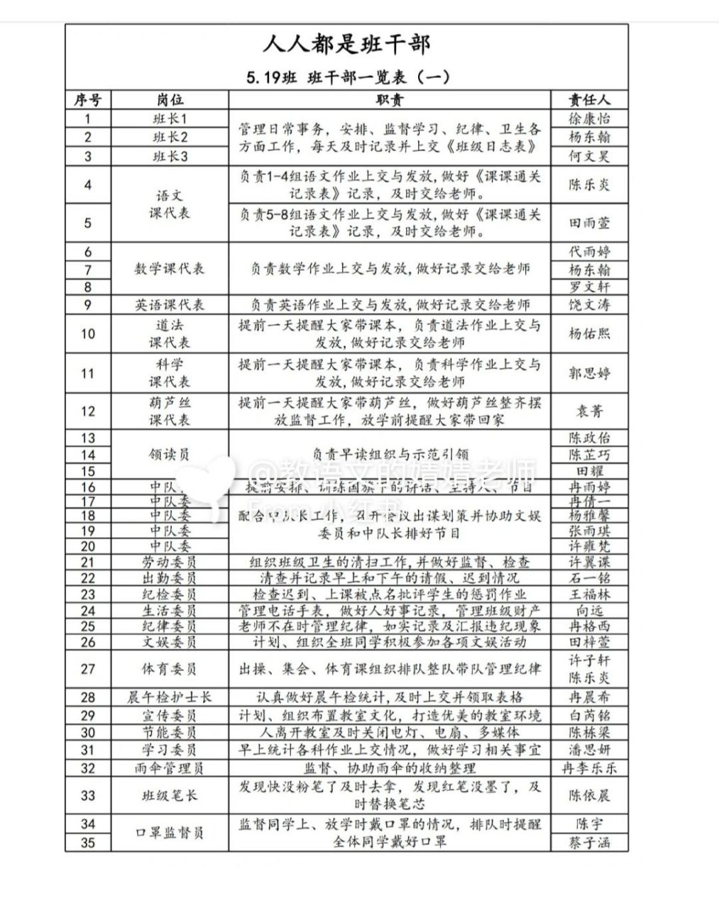 人人都是班干部(班干部一览表) 我班是大班额,有68人,想让人人都参与