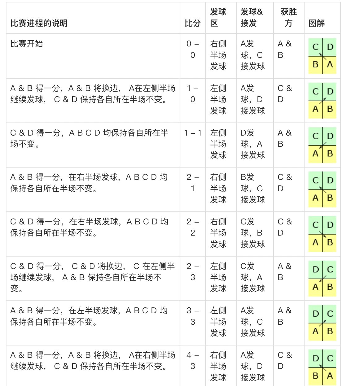 羽毛球双打规则边界图图片