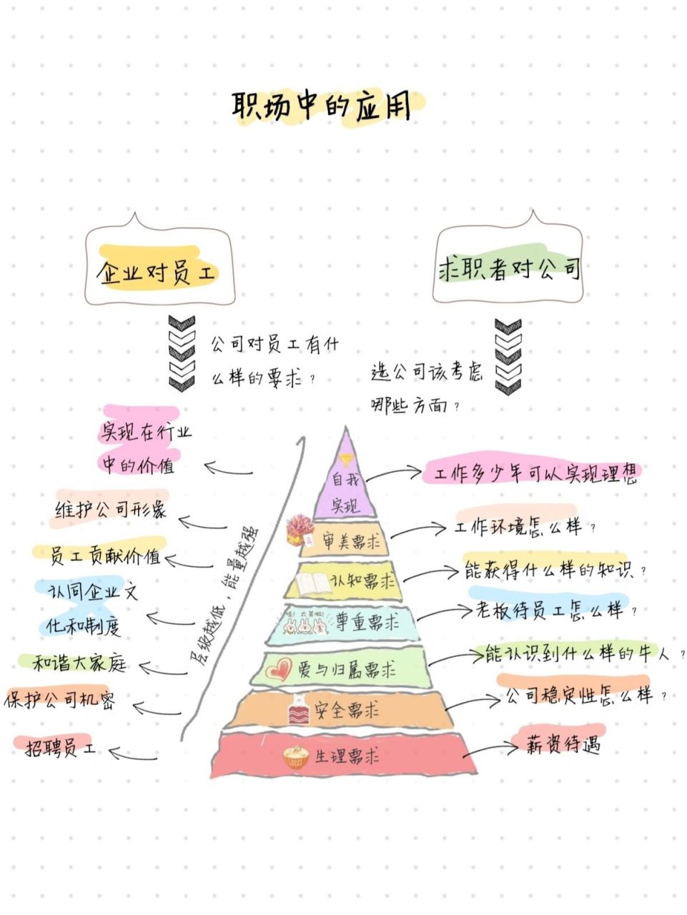 马斯洛五大需求理论图片