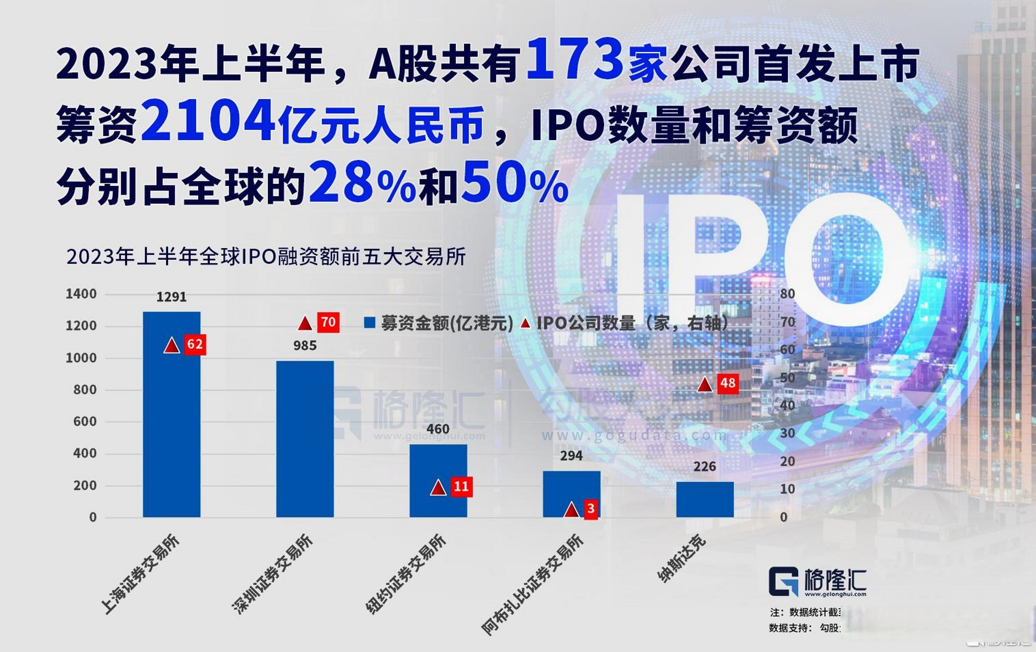 【上半年a股ipo融资额位居全球第一】2023年上半年,a股共有173家公司