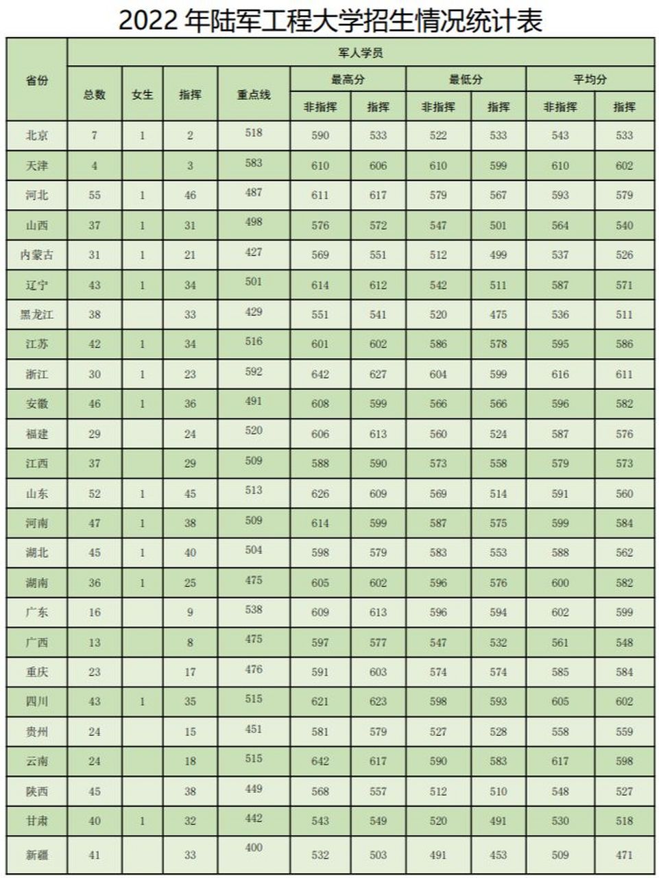 陆军工程大学2020-2022年各省市录取分数线 #高考