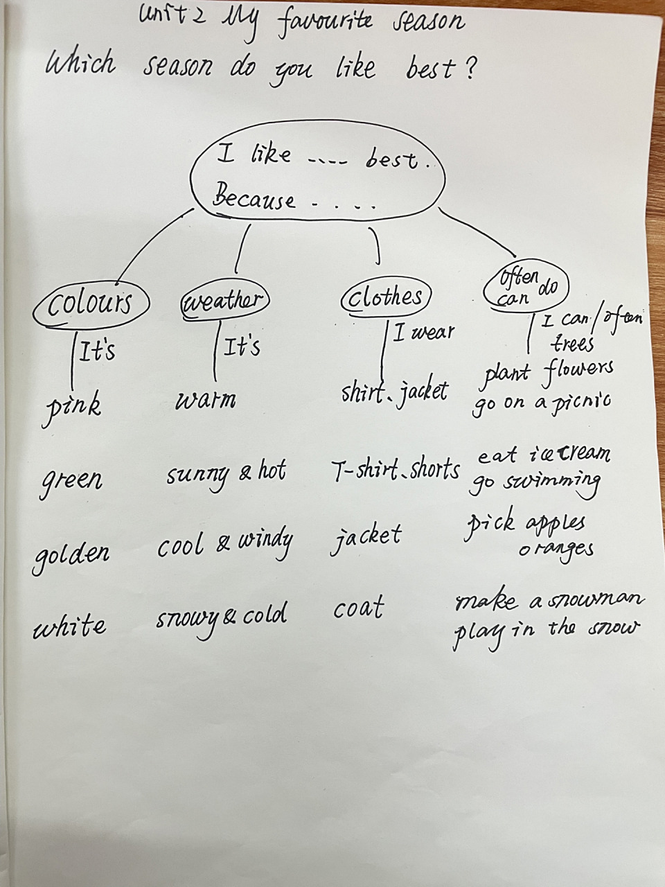 pep五下英语|unit2思维导图77作文 unit2 my favourite season
