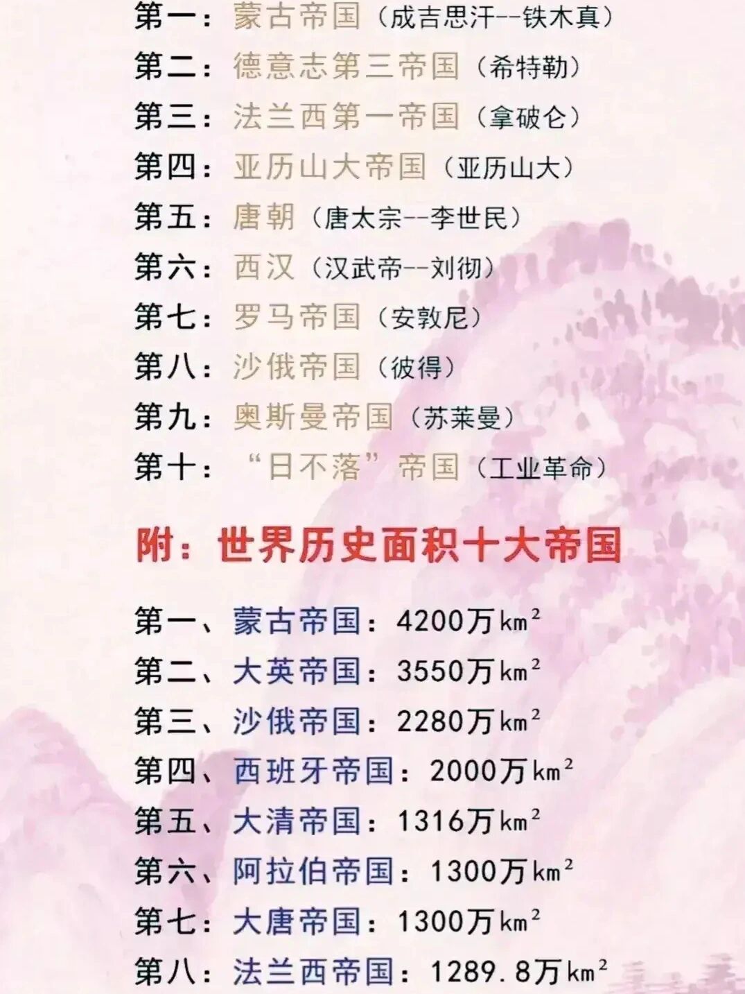 世界历史上,10大最强和面积最大帝国 最强和最大,第一名都是蒙古帝国