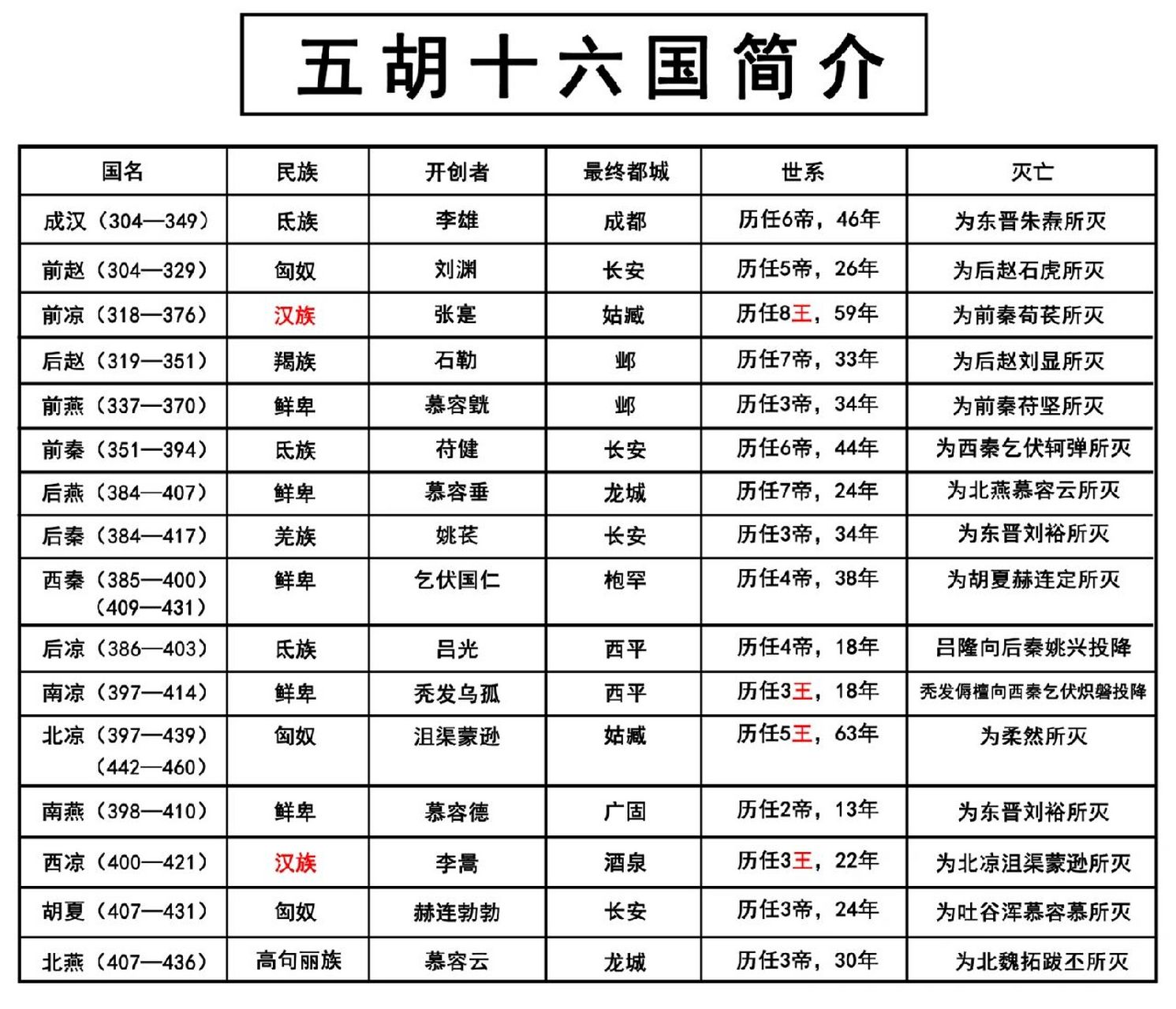 五胡十六国简介 一些制作的原因,这张表可以与众有细微差别,如北凉的
