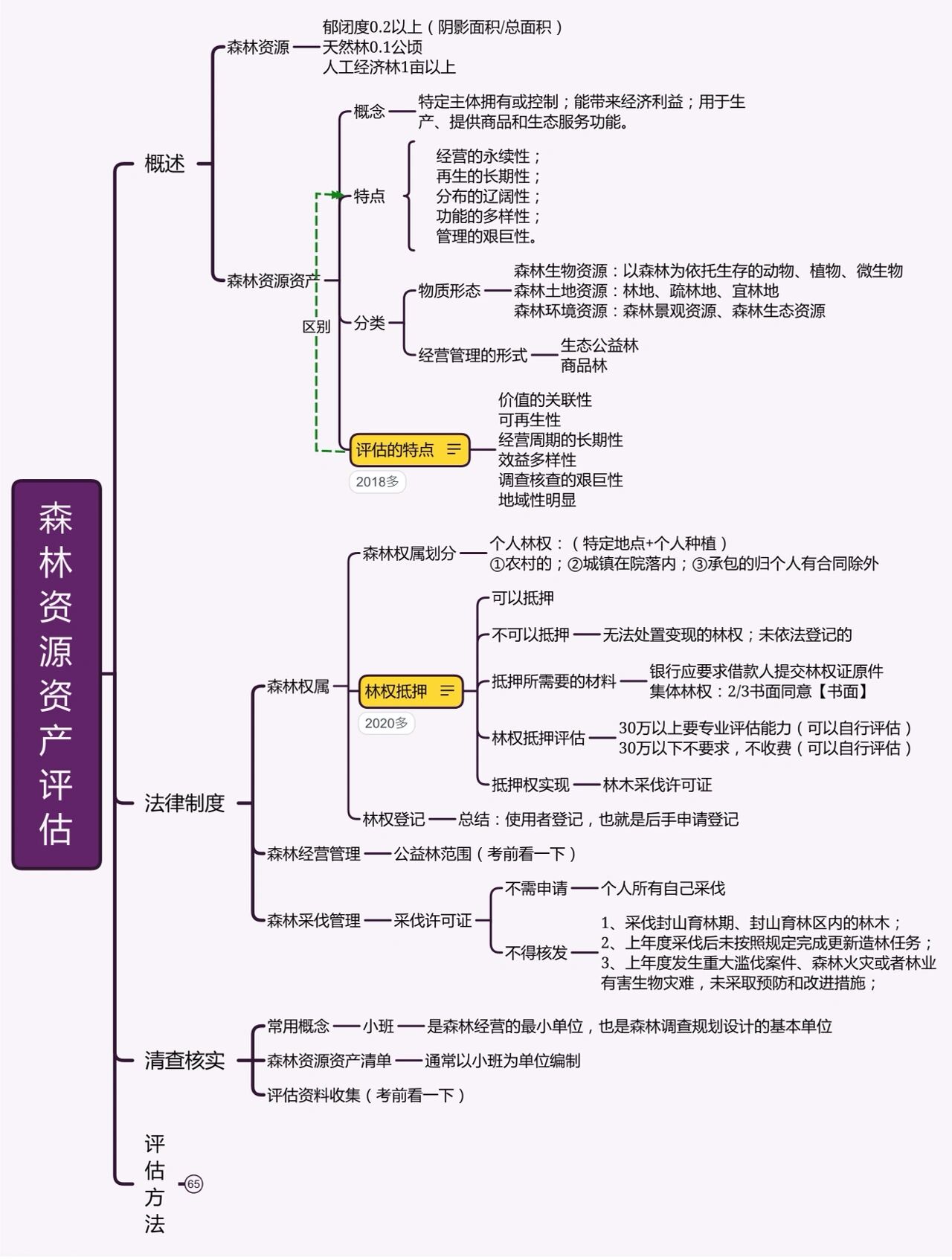 资产评估思维导图图片