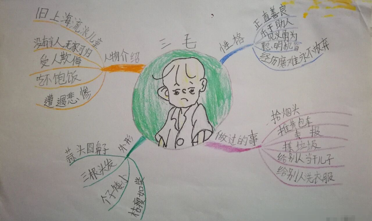 《三毛流浪记》人物 思维导图