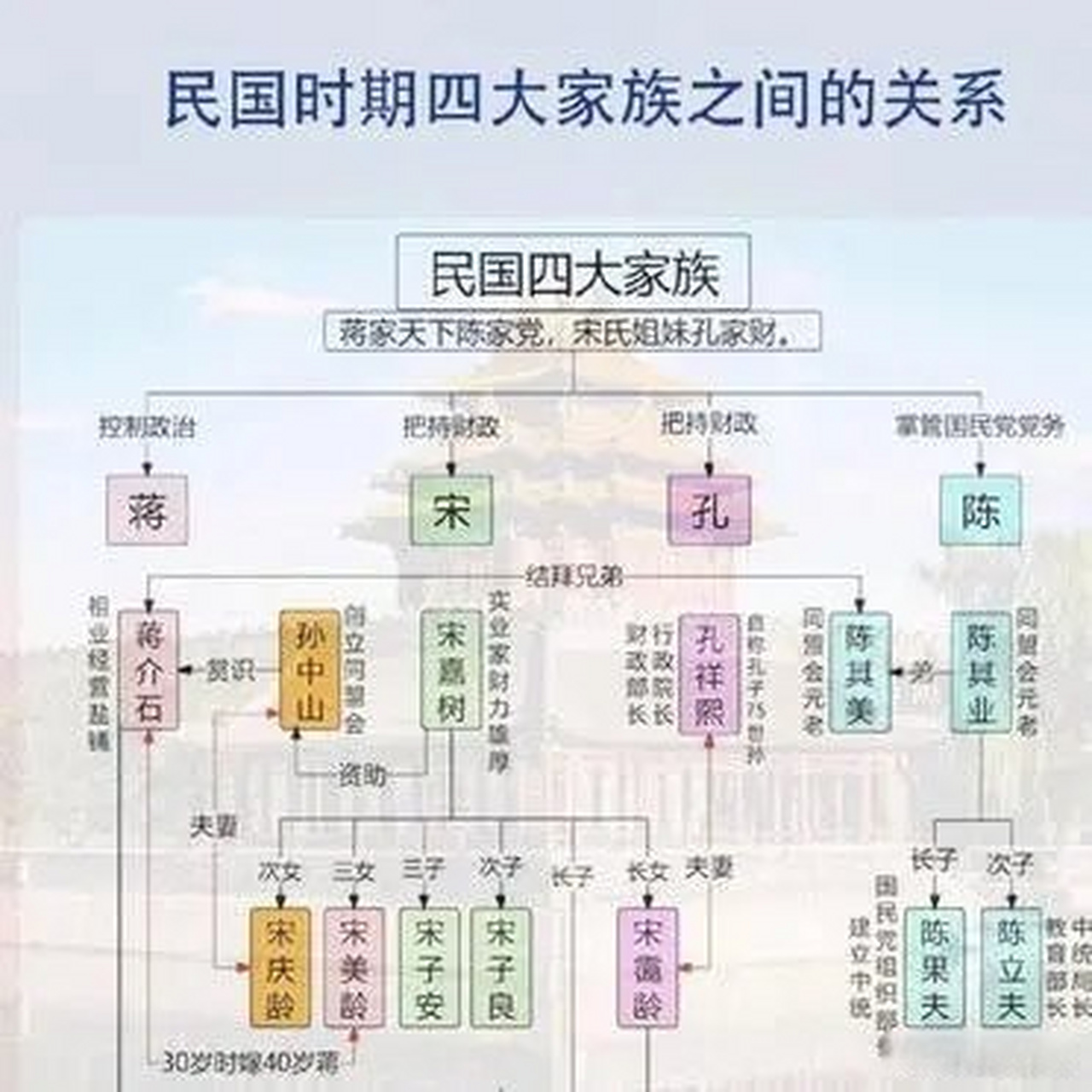 民国四大家族关系表图片