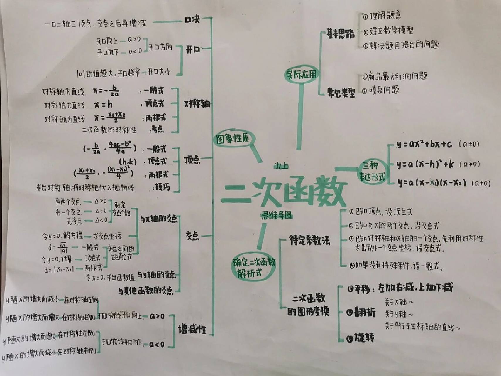 九上《二次函数》 九上数学《二次函数》思维导图