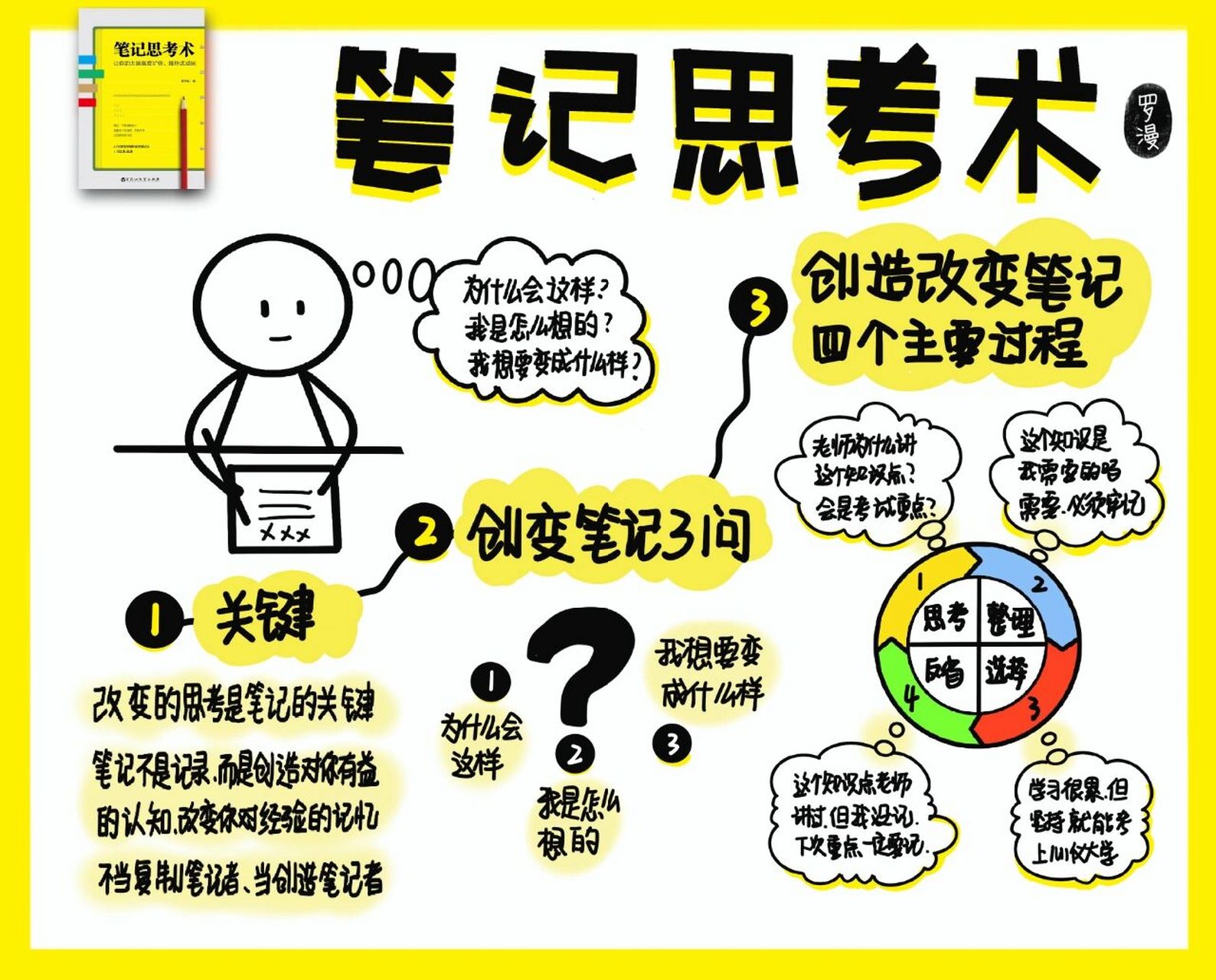 罗漫视觉笔记## 今天完成《笔记思考术》的#视觉笔记## #读书笔记