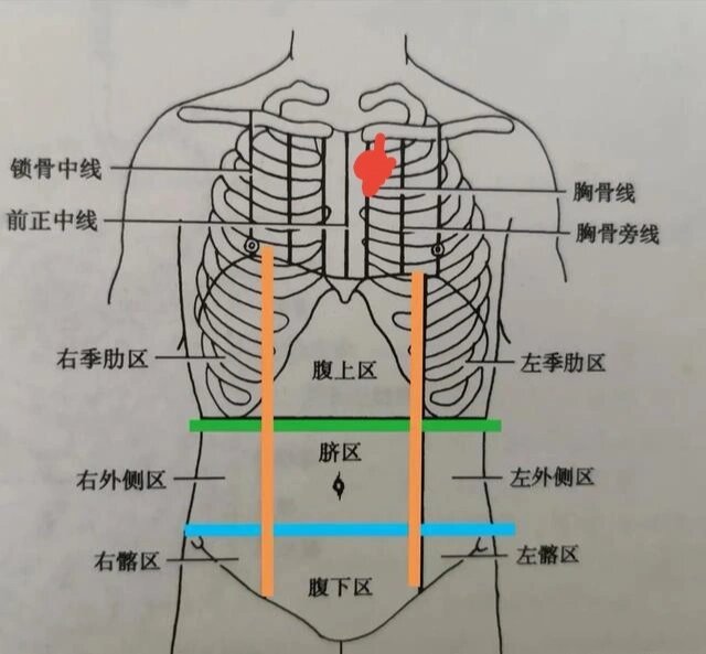 胸骨角靠近第二肋附近按压痛拉伸痛