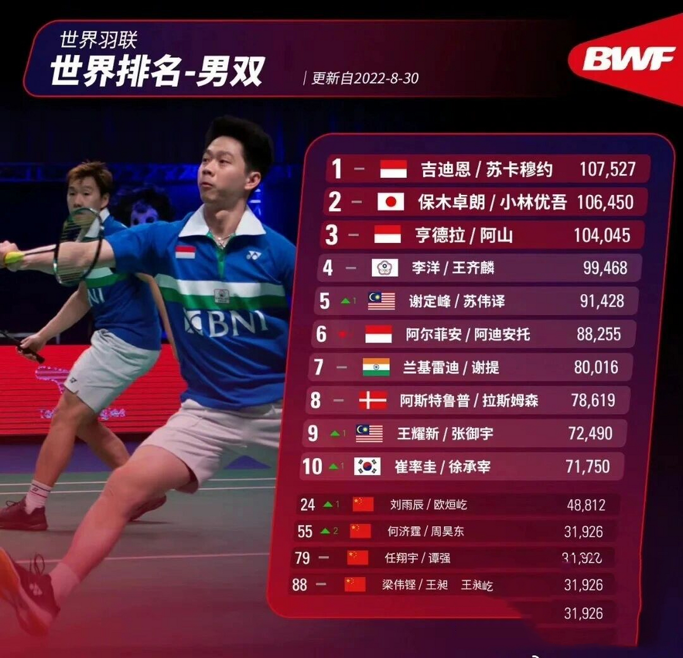 最新羽毛球世界排名