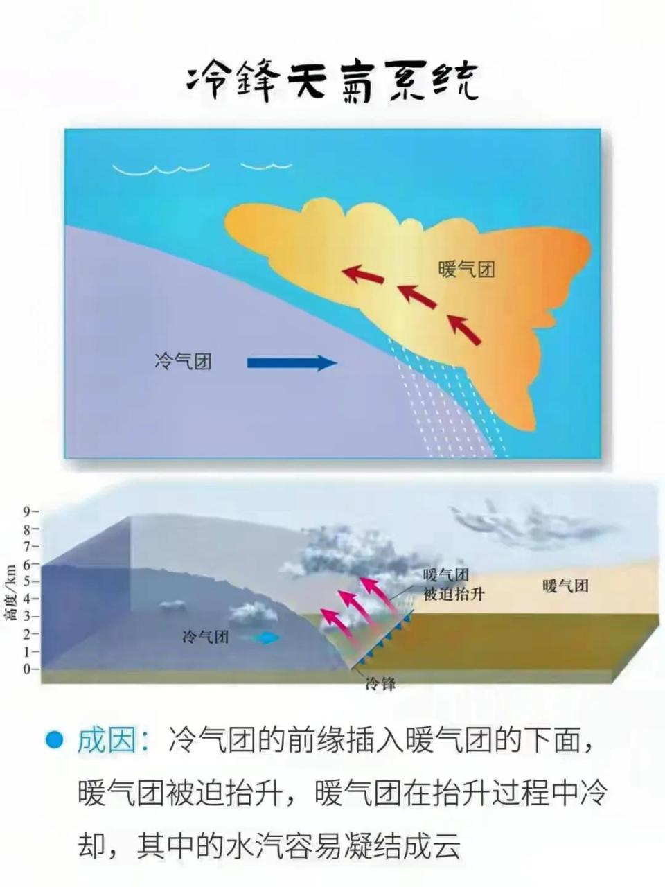 冷锋过境,如同一把尖刀插入暖气团,将水汽液化成雨.