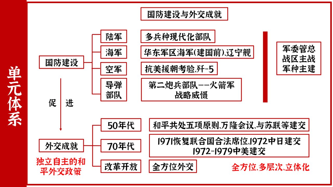 四张思维导图概括新中国建立以来的中国发展(对应部编版初中历史八