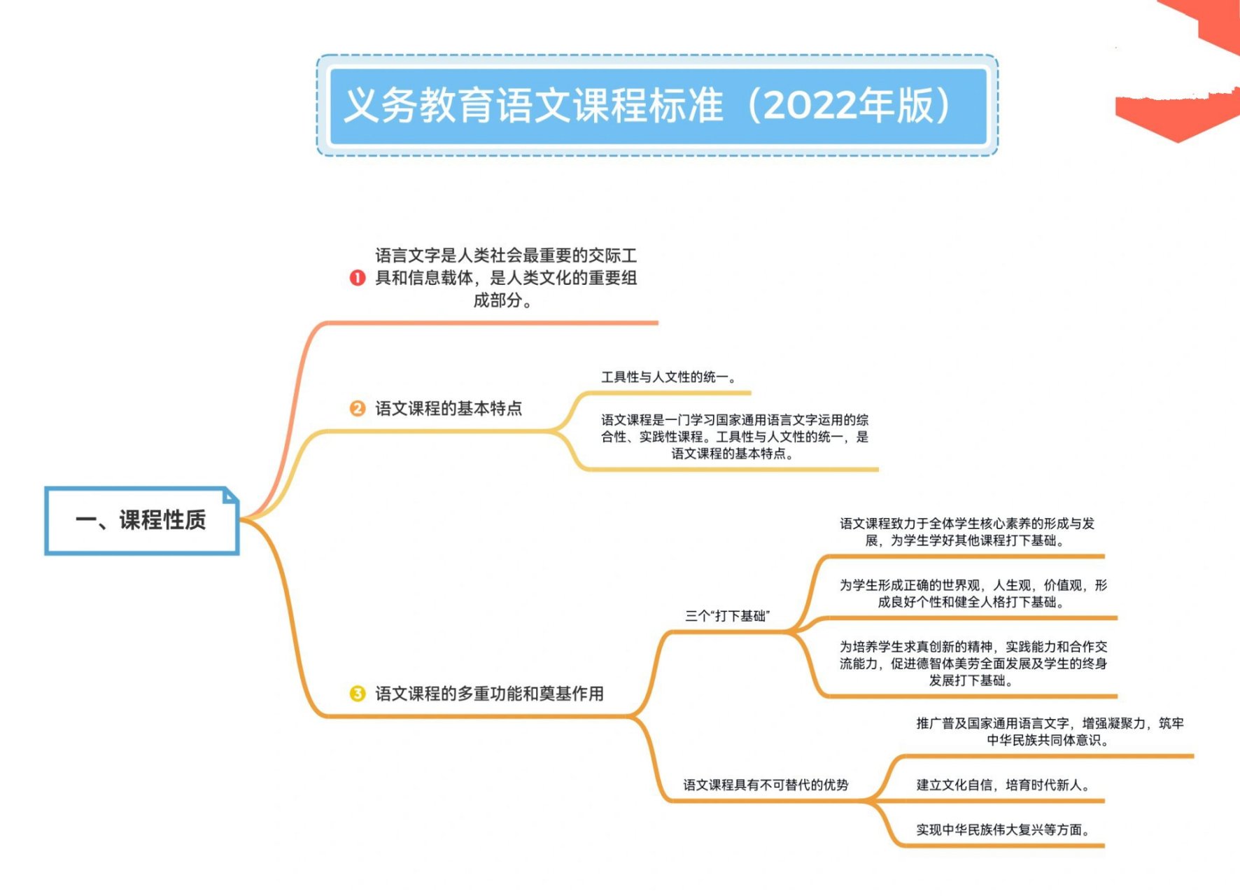 2022新年主题思维导图图片