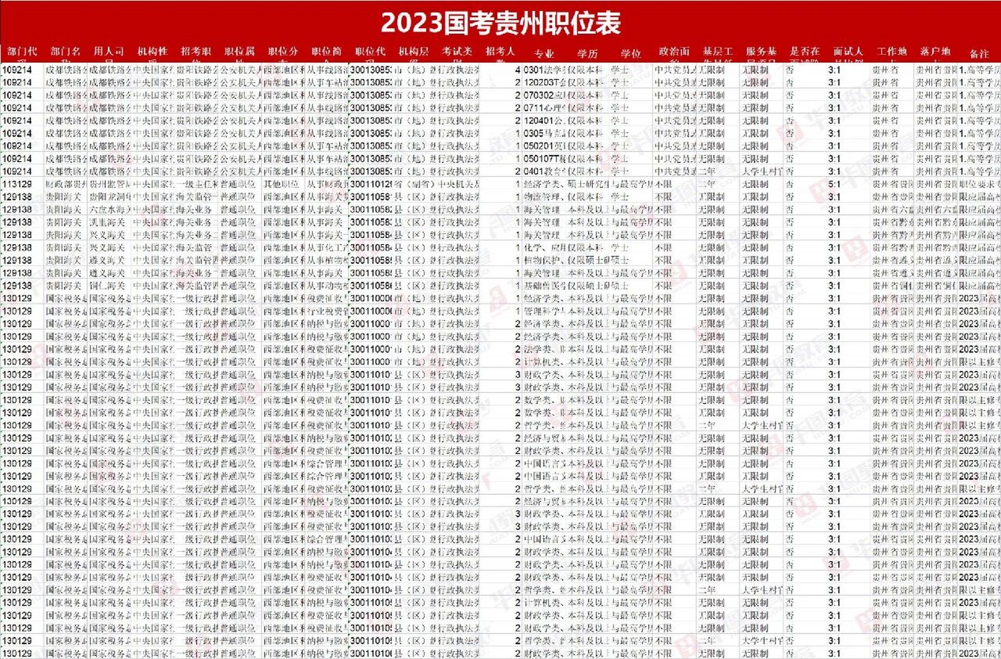 2023国考贵州职位表速看98 2023年国家公务员考试贵州职位表共327个