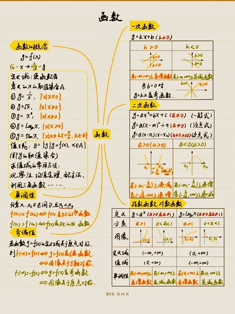 中职数学01函数思维导图|高职高考单招春考 中职数学函数笔记,需要的