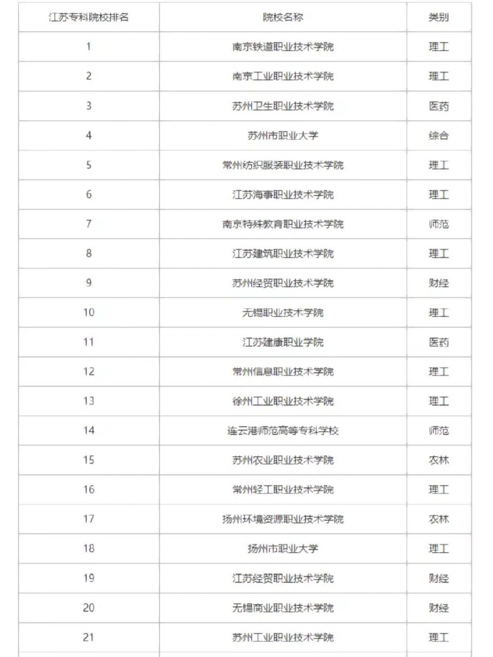 2022年江苏省高职专科院校排名