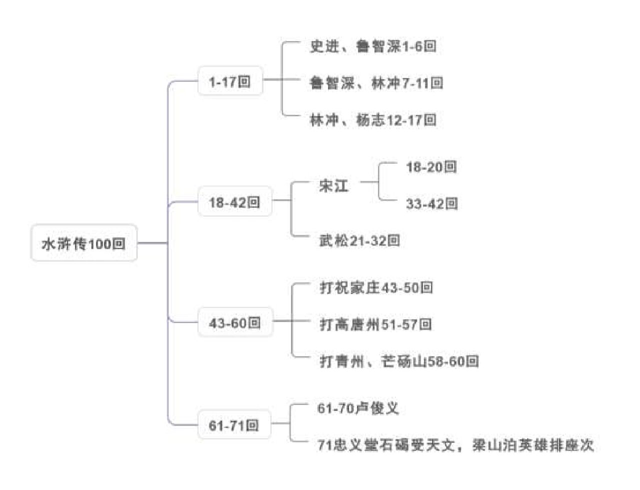 水浒传前11回思维导图图片