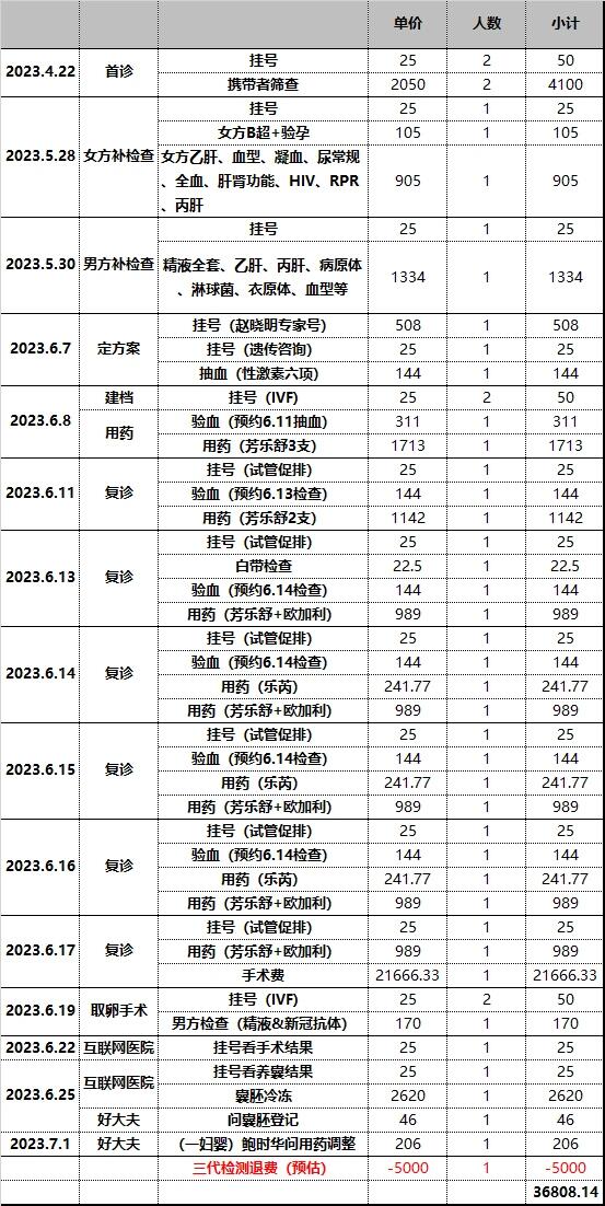 仁济三代试管费用明细 目前1个囊胚过筛监测中,已花费41808,但有一笔