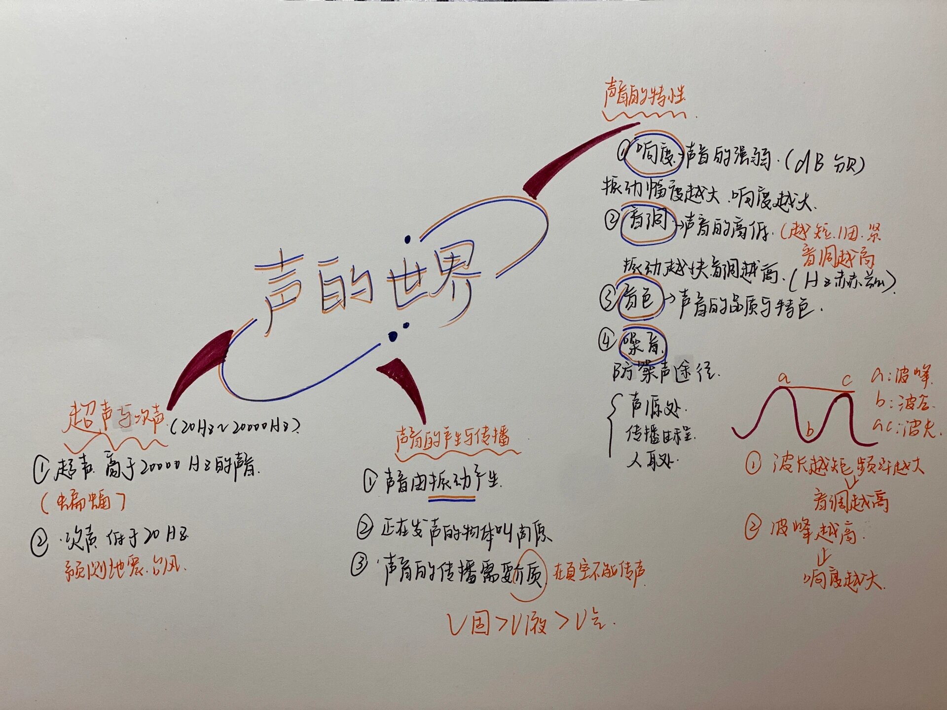 八上物理 声的世界思维导图