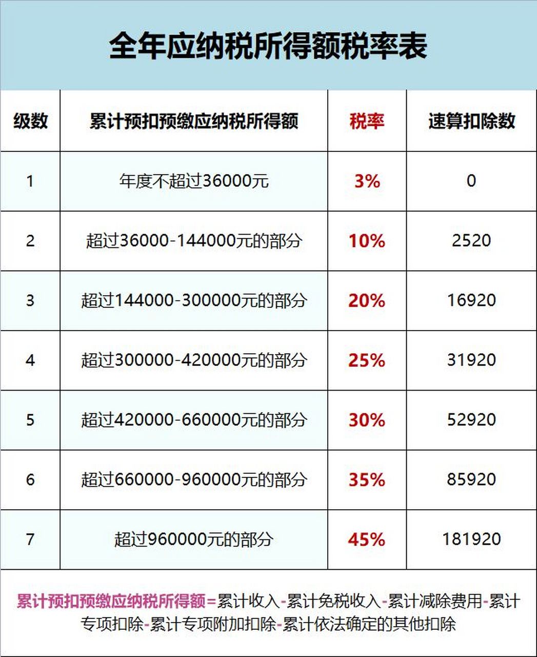 个人所得税税率表(工资计算标准) 个人所得税税率,起征点是5000元,月