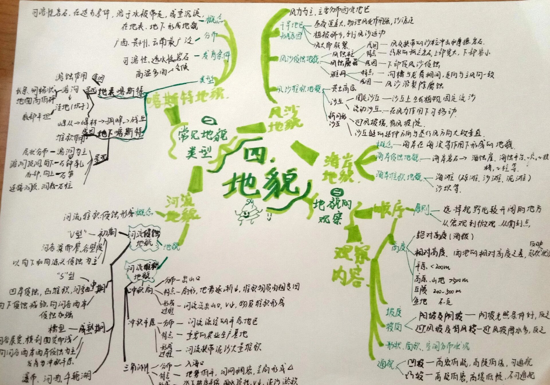 地理必修一第四章地貌思维导图