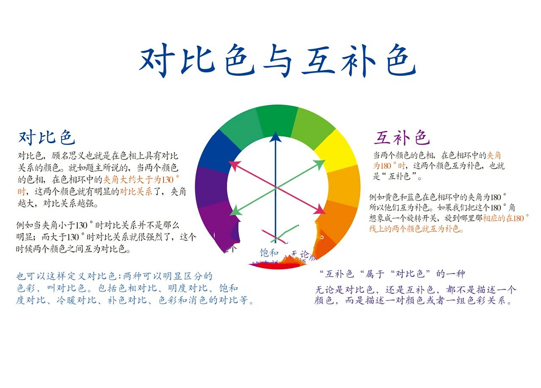 美育分享|色彩基础知识,冷暖色调,对比色 92暖色调是使人心理上产生