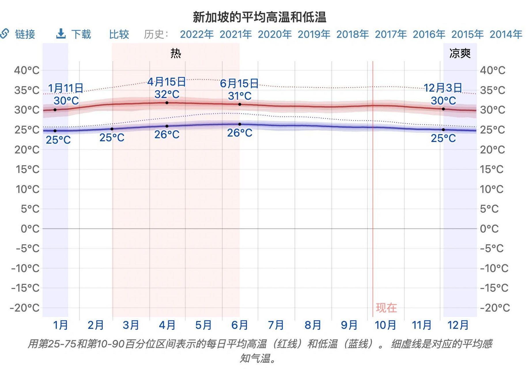 新加坡气候分布图片