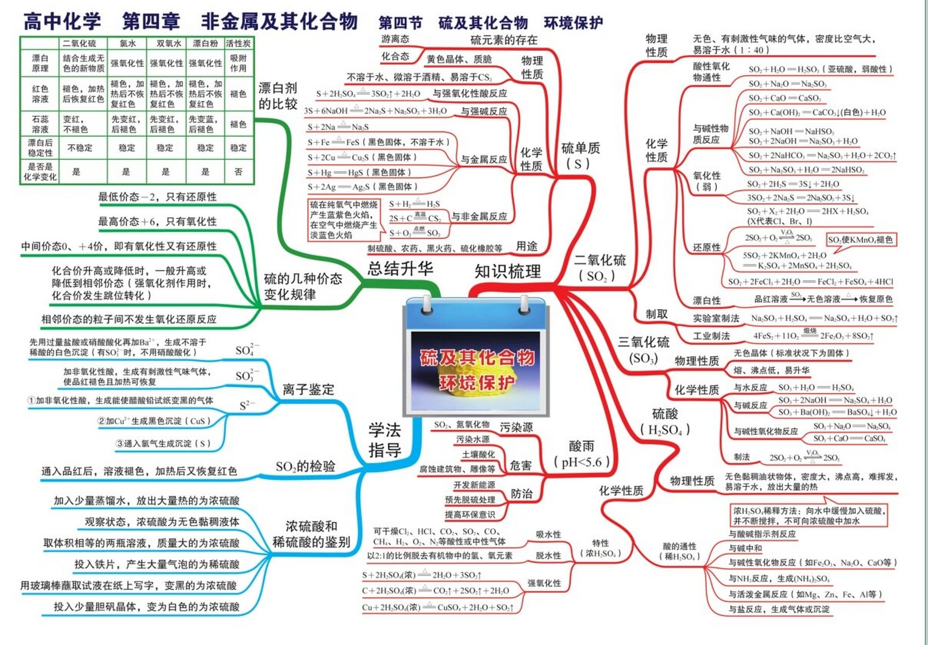 高一化学必修二～硫及其化合物(思维导图) 高一化学必修二～硫及其