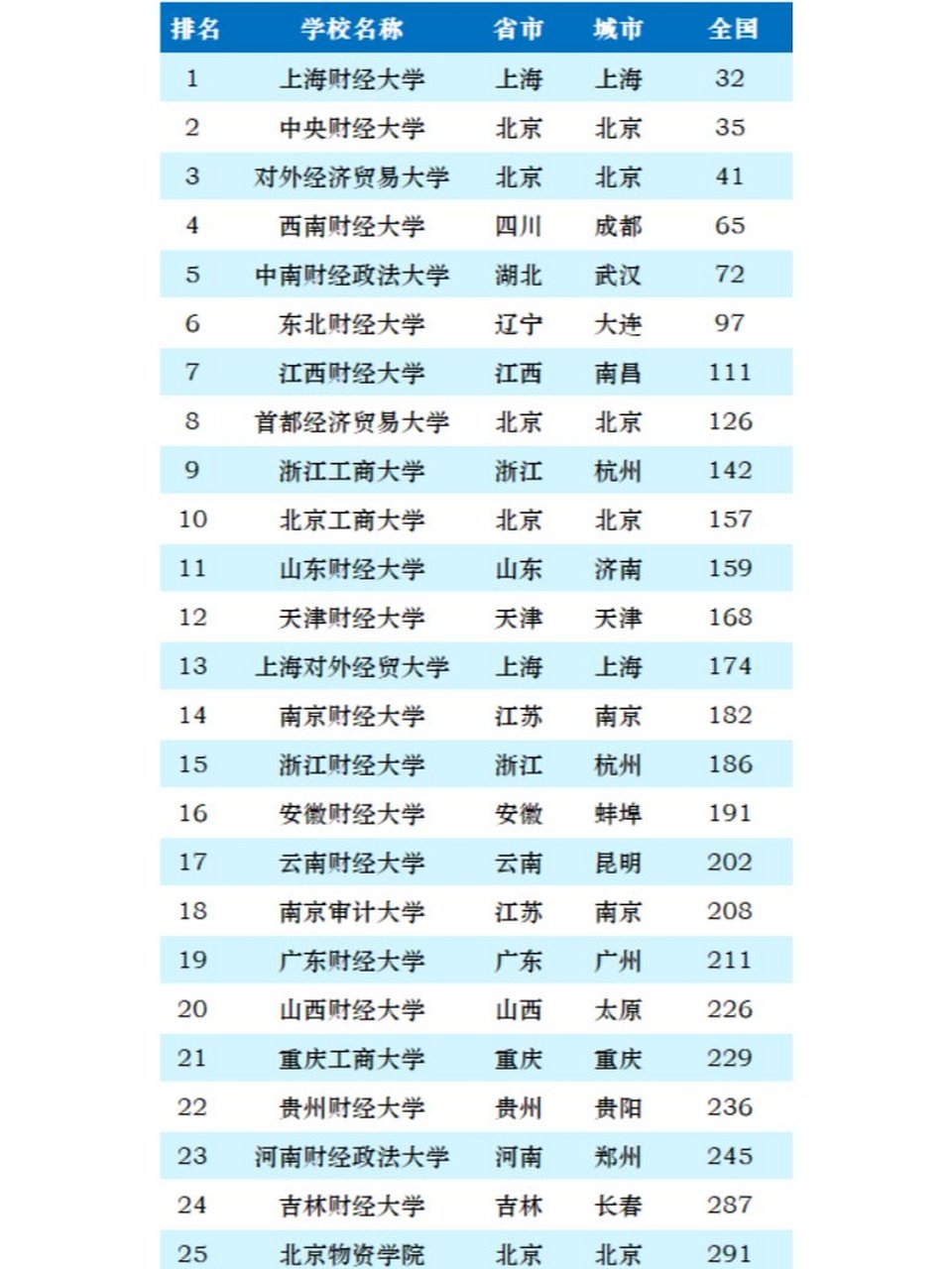 中国财经大学排名前十(中国财经大学排名最新整理)
